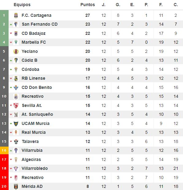 Clasificación del grupo IV de Segunda División 'B'