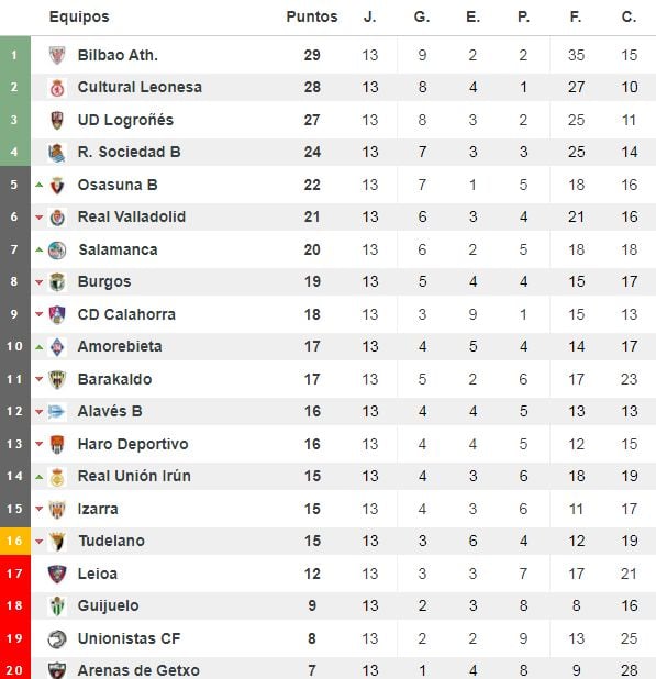 Clasificación del grupo II de Segunda División 'B'