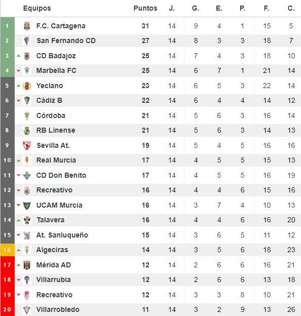 Clasificación del grupo IV de Segunda División 'B'