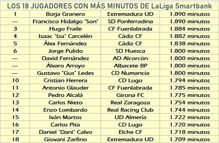 Lista de los 18 jugadores con más minutos en LaLiga SmartBank hasta la fecha