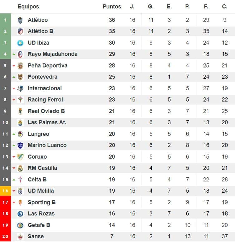 Clasificación del grupo I de Segunda División 'B'