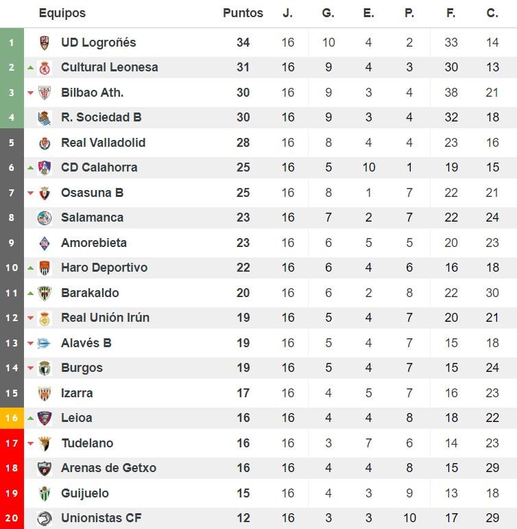 Clasificación del grupo II de Segunda División 'B'