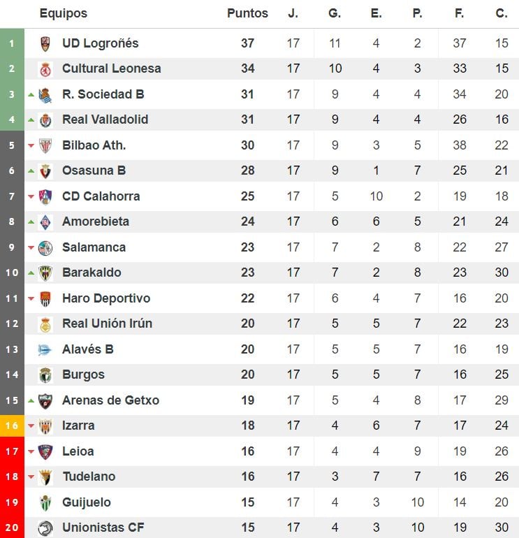 Clasificación del grupo II de Segunda División 'B'