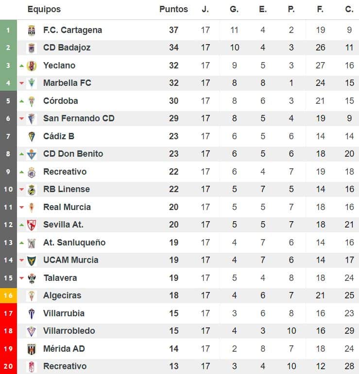 Clasificación del grupo IV de Segunda División 'B'