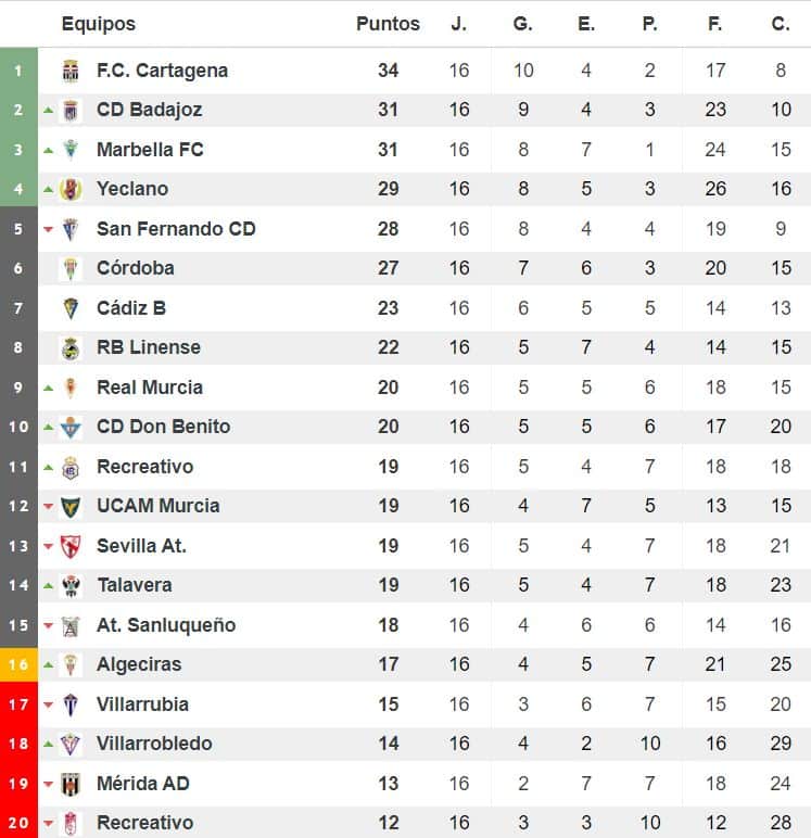 Clasificación del grupo IV de Segunda División 'B'