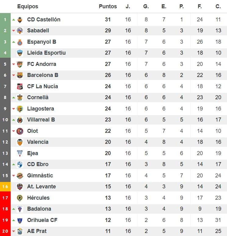Clasificación del grupo III de Segunda División 'B'