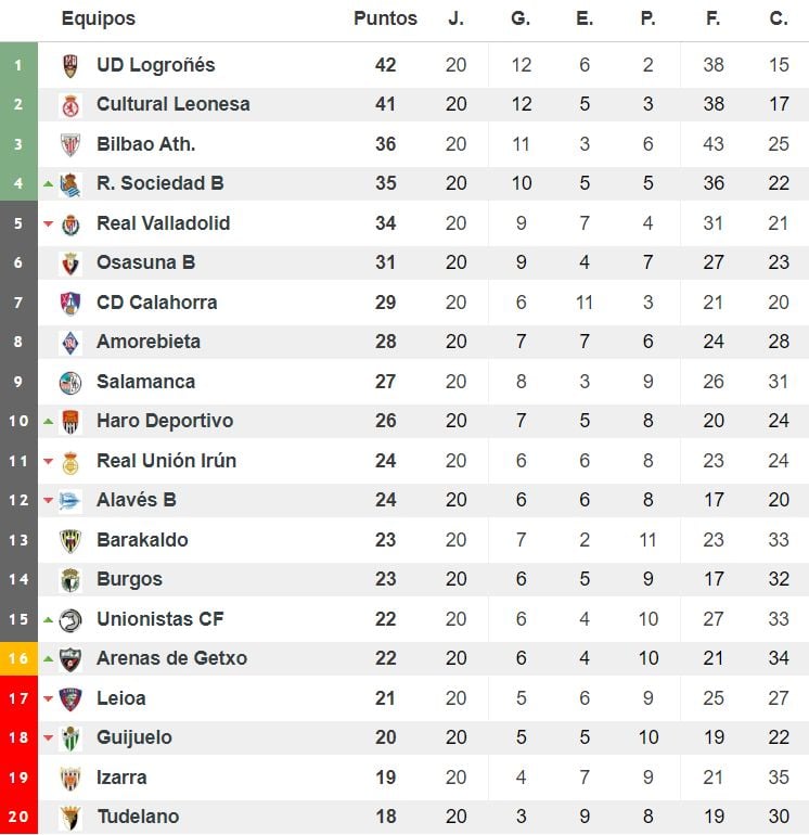 Así fue la jornada 20 en el Grupo II de Segunda 'B' 3 Clasificación del grupo II de Segunda División 'B'