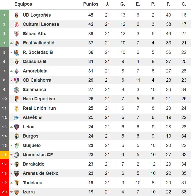 Clasificación del grupo II de Segunda División 'B'