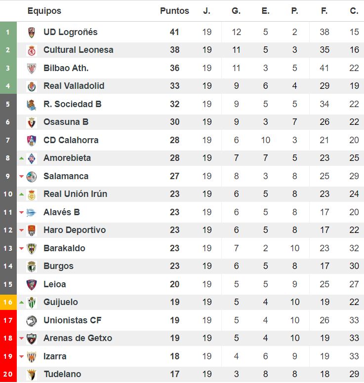 Clasificación del grupo II de Segunda División 'B'