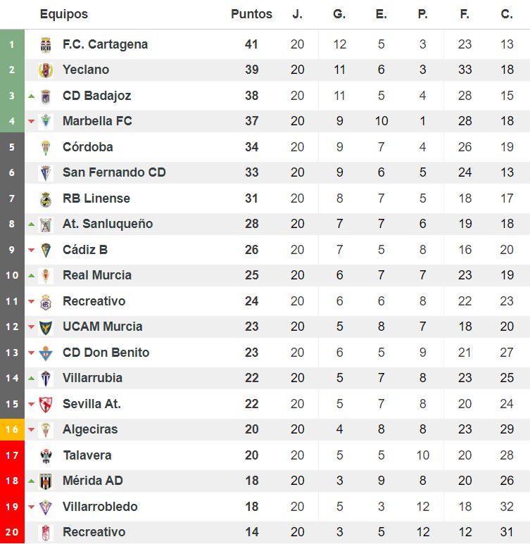 Clasificación del grupo IV de Segunda División 'B'