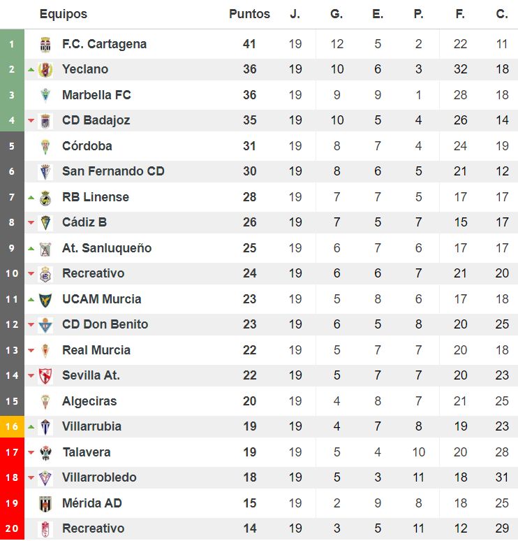 Clasificación del grupo IV de Segunda División 'B'