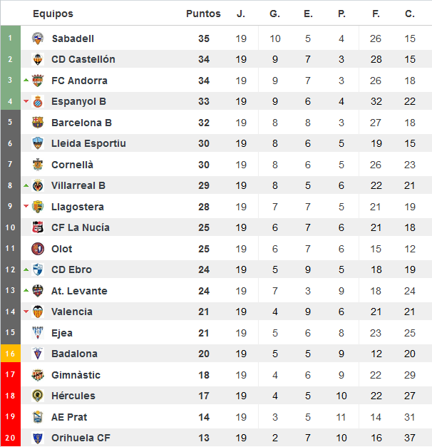 Así fue la jornada 19 en el Grupo III de Segunda 'B'