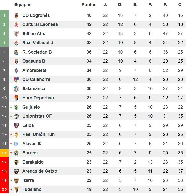 Clasificación del grupo II de Segunda División 'B'