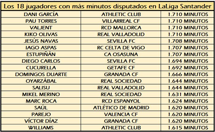 Los 18 jugadores con más minutos disputados en la primera vuelta de LaLiga Santander