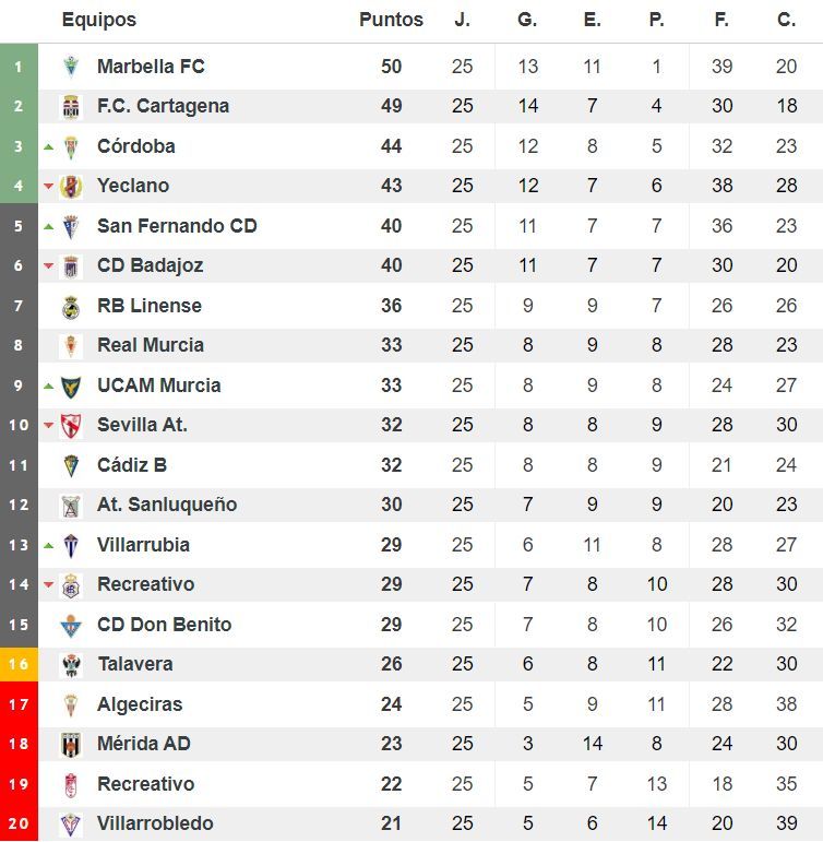 Clasificación del grupo IV de Segunda División 'B'