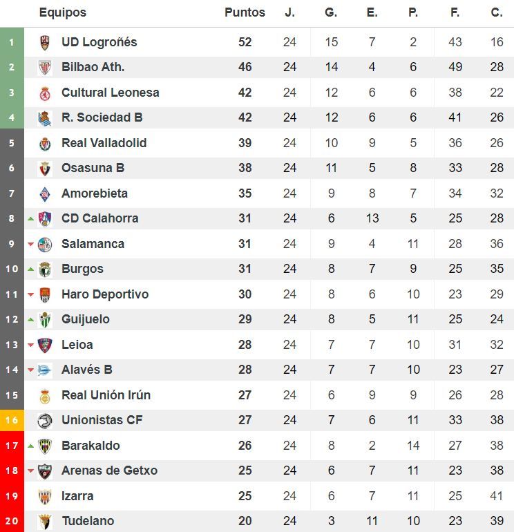 Clasificación del grupo II de Segunda División 'B'