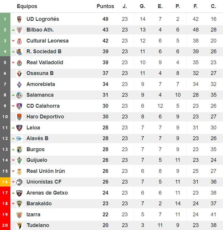 Clasificación del grupo II de Segunda División 'B'