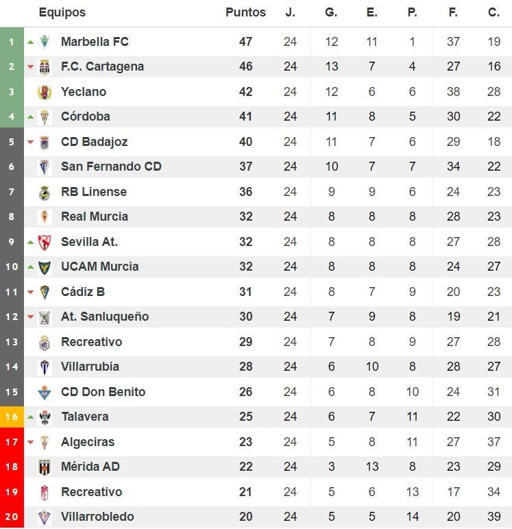 Así fue la jornada 24 en el de Segunda 'B' – Grada3.COM