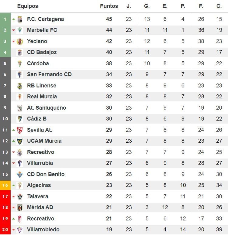 Clasificación del grupo IV de Segunda División 'B'