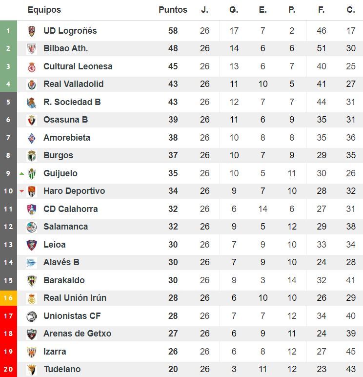 Clasificación del grupo II de Segunda División 'B'