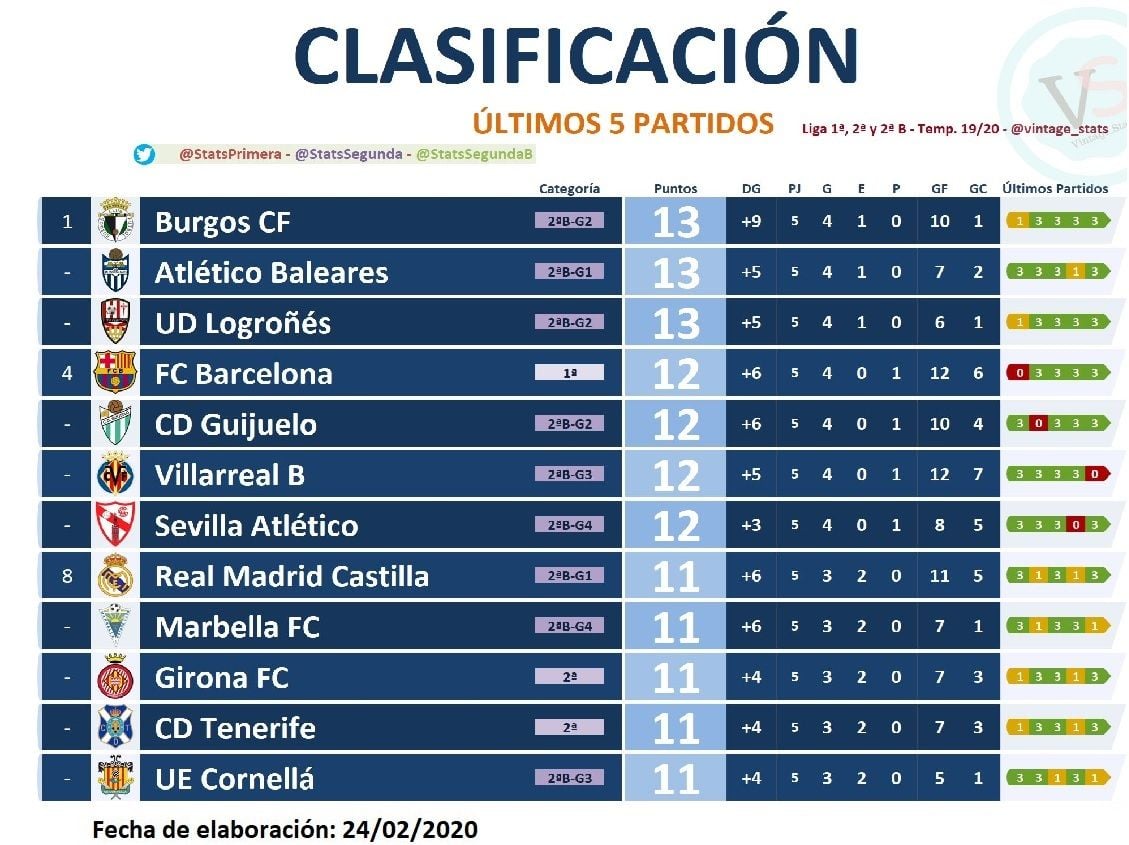 Balance de puntos sumados en las últimas cinco jornadas