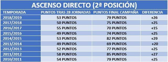 Comparativa del ascenso directo tras 28 jornadas y la progresión hasta el final en todas las campañas desde 2010