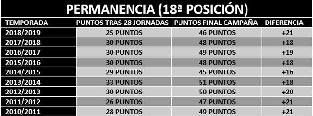 Comparativa de como estaba la permanencia tras 28 jornadas y como quedó al final en todas las campañas desde 2010