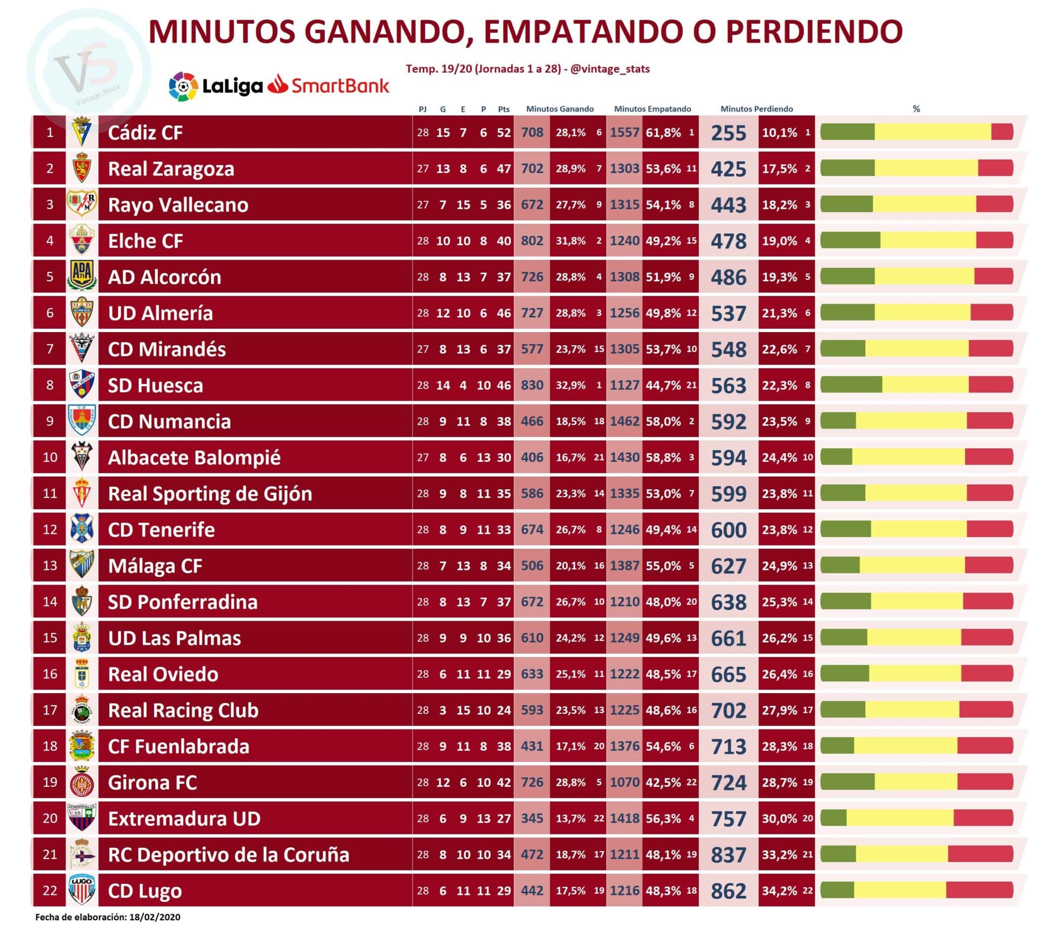 Tabla de minutos ganando y perdiendo