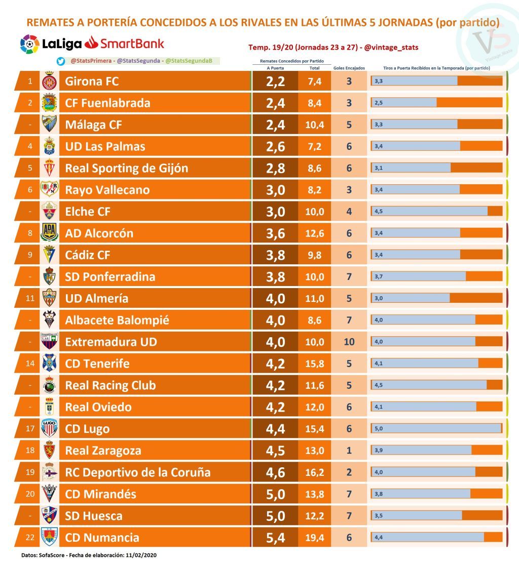 Relación de tiros y goles encajados en las últimas cinco jornadas