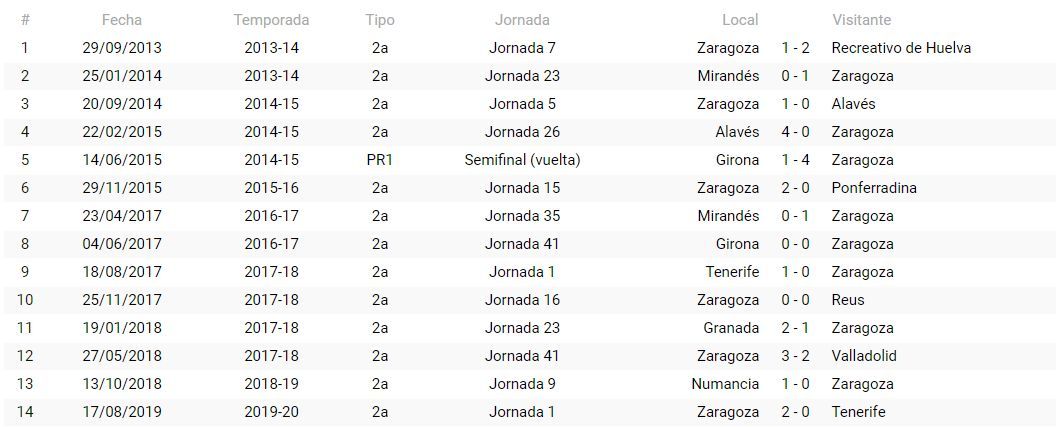 Precedentes del Real Zaragoza con Arcediano Monescillo