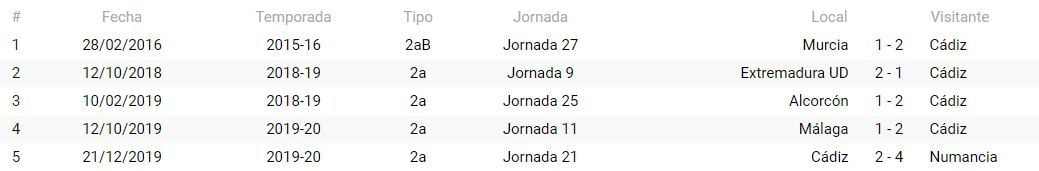 Precedentes de Ávalos Barrera con el Cádiz CF