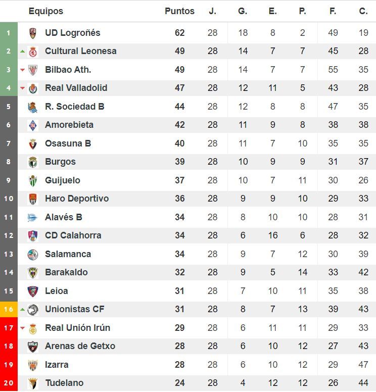 Clasificación del grupo II de Segunda División 'B'