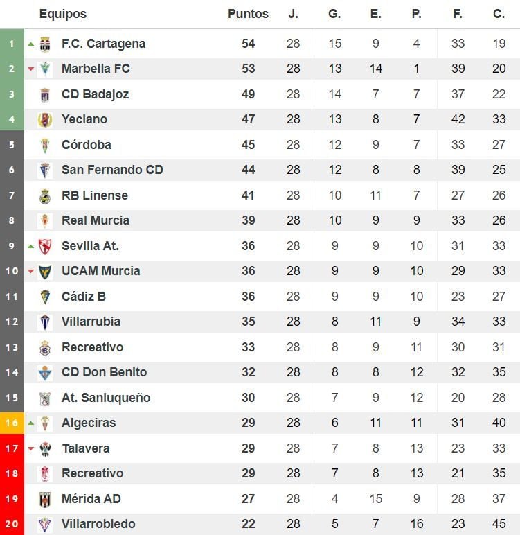 Clasificación del grupo IV de Segunda División 'B'