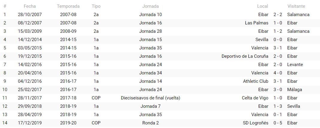 Precedentes del Eibar con Estrada Fernández