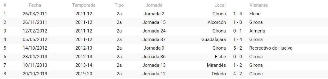 Precedentes del Girona con Bikandi Garrido