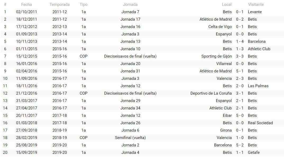 Precedentes del Real Betis con González González