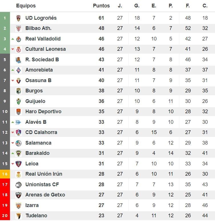 Así fue la jornada 27 en el Grupo II de Segunda 'B' 3 Clasificación del grupo II de Segunda División 'B'