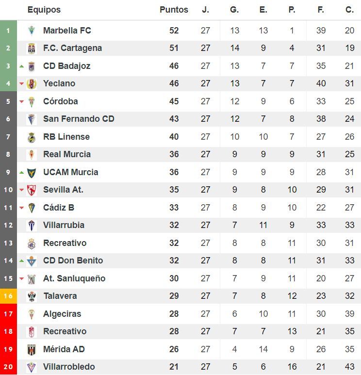 Clasificación del grupo IV de Segunda División 'B'