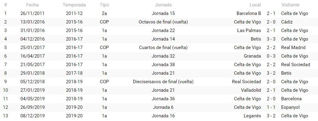 Precedentes del Celta con Sánchez Martínez