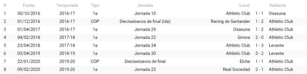 Precedentes del Athletic Club con Munuera Montero