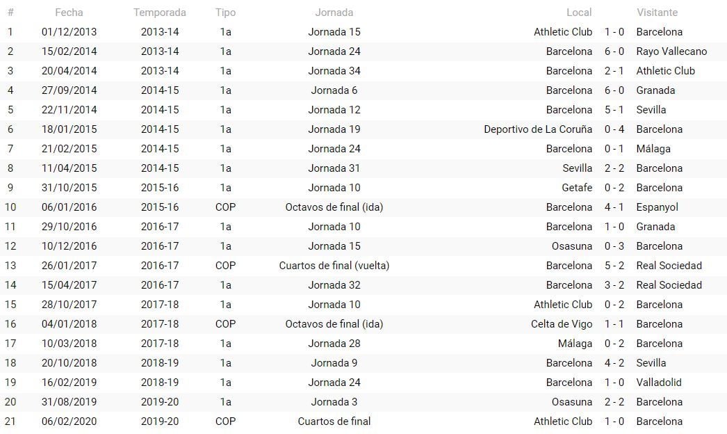 Precedentes del FC Barcelona con Martínez Munuera