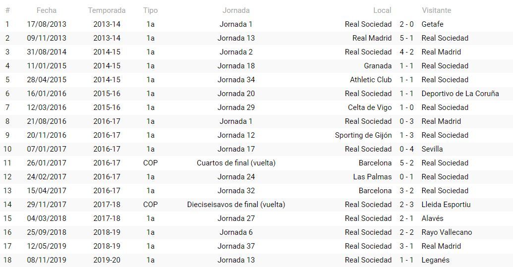 Precedentes de la Real Sociedad con Martínez Munuera