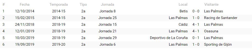 Precedentes de la UD Las Palmas con De la Fuente Ramos