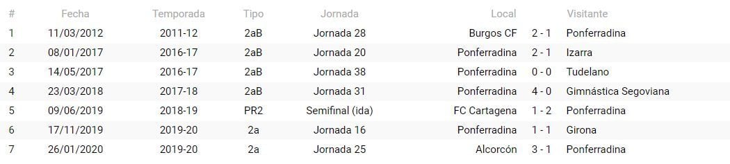 Precedentes de la SD Ponferradina con González Esteban