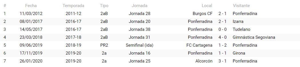 Precedentes de la SD Ponferradina con González Esteban