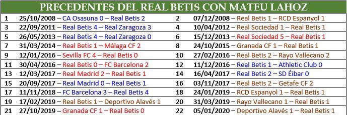 Todos los precedentes de Mateu Lahoz con el Real Betis