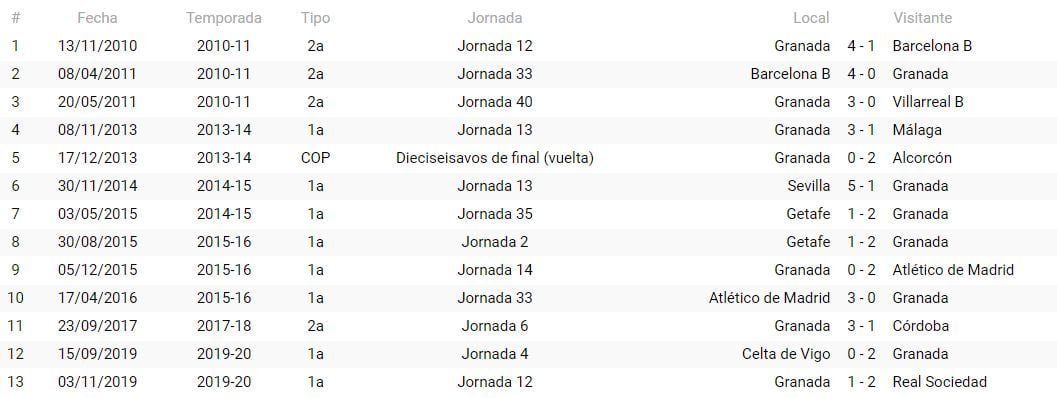 Precedentes del Granada con Prieto Iglesias