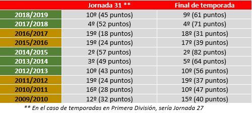 Sporting, once últimas jornadas de la década