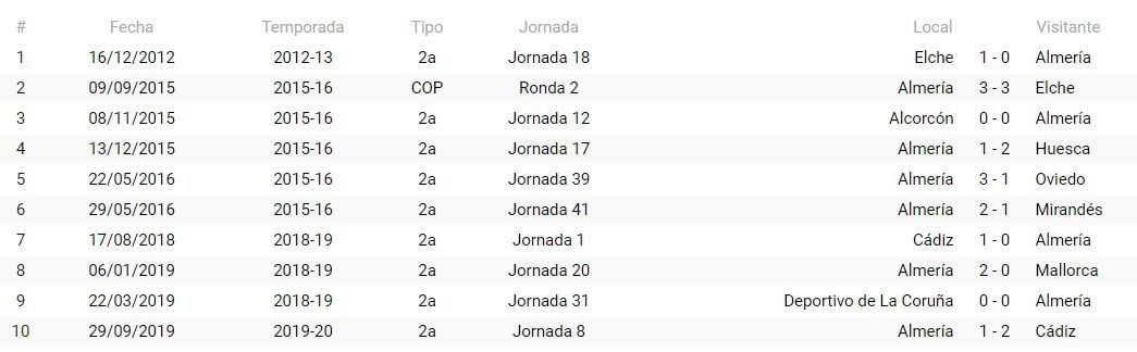 Precedentes del Almería con Trujillo Suárez