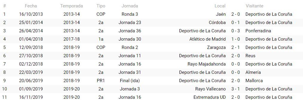 Precedentes del Deportivo con Trujillo Suárez